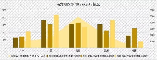 三季度 我国水电设备平均利用小时数增速或提升